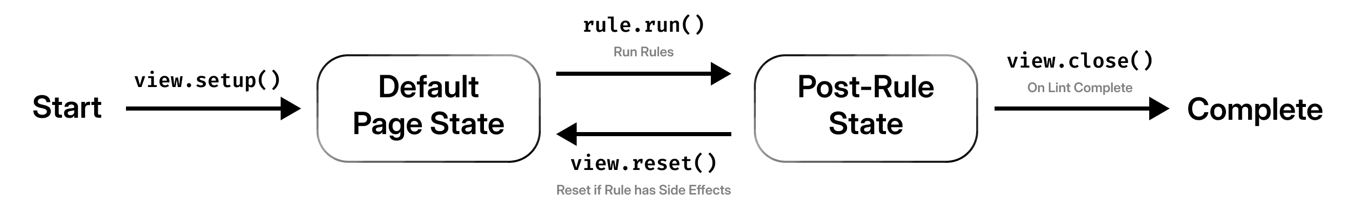 Shows the state machine of a View